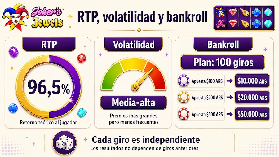 RTP, volatilidad y bankroll de Joker Jewels explicados visualmente